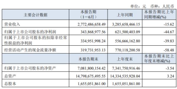 盘江股份2020年上半年净利3.44亿下滑44.67% 自产煤炭收入较同期减少