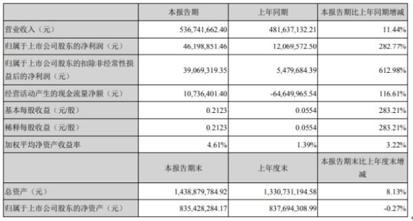 赛意信息2020年上半年净利4619.89万增长283% S-MOM产品毛利率稳步上行