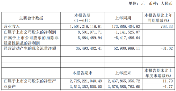 江苏索普2020年上半年净利850.2万扭亏为盈 业务规模增加