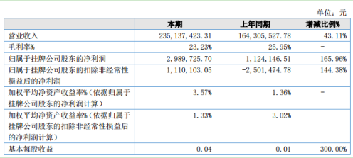 文达通2020年上半年净利298.97万增长165.96% 毛利润水平增长较多