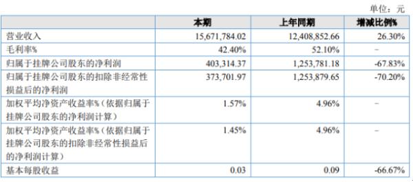 舒茨股份2020年上半年净利40.33万下滑67.83% 销售合同数量增加