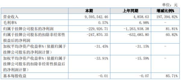 ST清北2020年上半年亏损22.99万亏损减少 新业务收入额明显上升