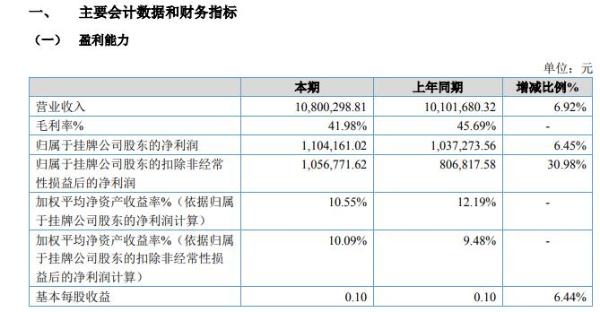 开运联合2020年上半年净利110.42万增长6% 发展战略开拓新客户