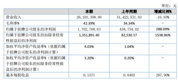 上海亿格2020年上半年净利170.28万增长288.09% 暂未确认递延所得税影响