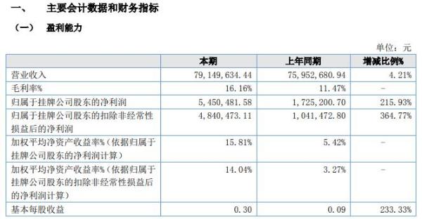 吉小棉袄2020年上半年净利545.05万增长216% 管理费用营业利润增加
