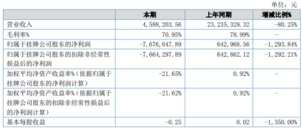 奥派股份2020年上半年亏损767.6万由盈转亏 诸多项目进展停滞