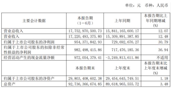 东方电气2020年上半年净利9.54亿增长30.79% 营业收入同比增长