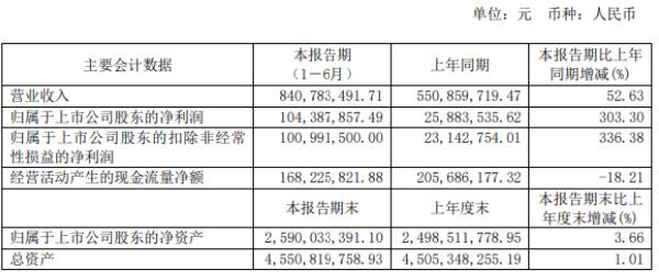 吉鑫科技2020年上半年净利1.04亿增长303.3% 风场项目发电收入同比大增