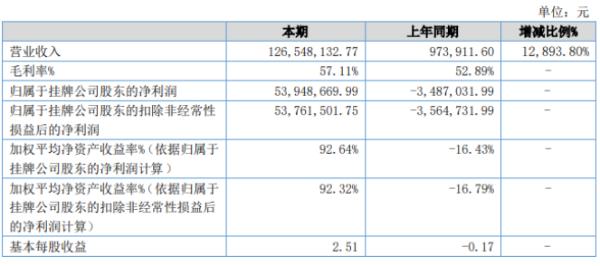 轻叶能源2020年上半年净利5394.87万扭亏为盈 产品销售收入增加