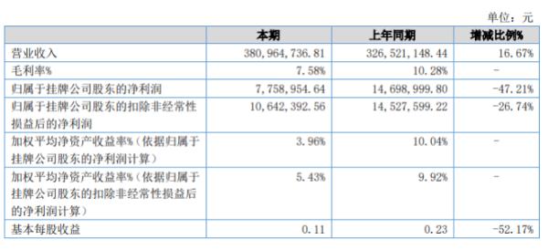 华光源海2020年上半年净利775.9万减少47% 业务毛利及投资收益大幅下降