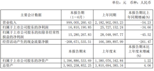 汇嘉时代2020年上半年净利1681.02万下滑34.66% 销售收入及租金收入减少