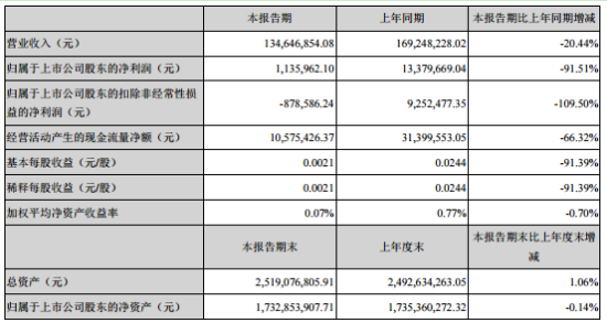 丹邦科技2020年上半年净利113.6万下滑91.51% 财务费用减少