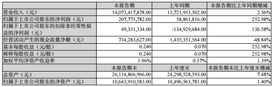 江铃汽车2020年上半年净利2.08亿增长252.98% 销量提升及销售结构改善