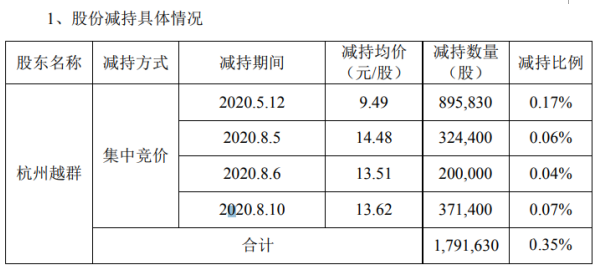 好想你股东杭州越群减持179.16万股 套现约1700.26万元