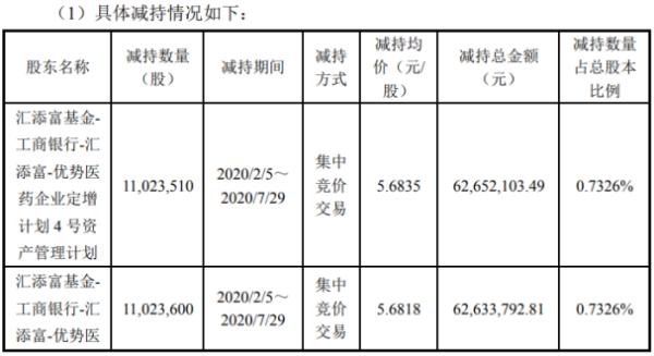 瑞康医药4名股东合计减持3009.41万股 套现约1.71亿元