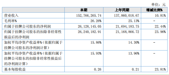 华阳变速2020年上半年净利2612.81万增长22.44% 营业成本增加