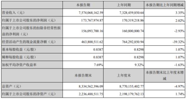 德赛电池2020年上半年净利1.74亿增长2.02% 复工复产积极有序开展