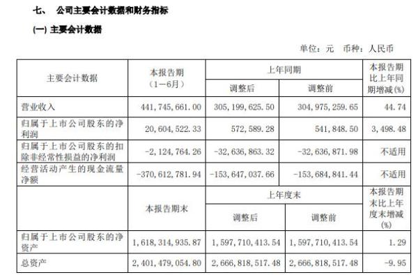 恒银科技2020年上半年净利2060.45万增长3498% 市场需求增加