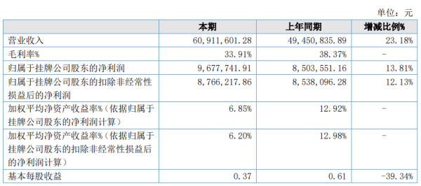 天工科股2020年上半年净利967.77万增长13.81% 营业收入同比增加