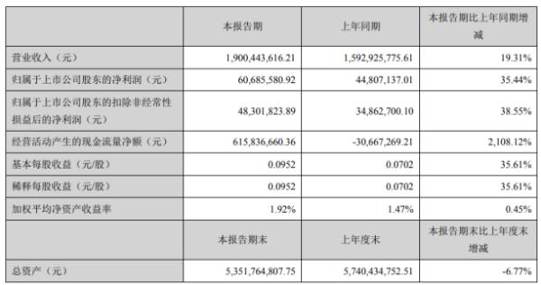 天源迪科2020年上半年净利6069万增长35% 新业务实现规模扩大