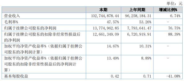 塔人网络2020年上半年净利1377.5万增长76.75% 主打手游产品收入增长