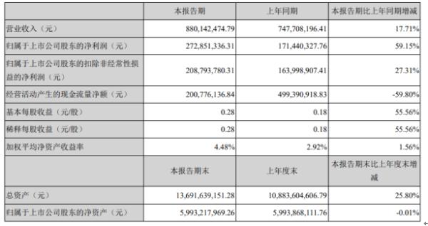 中原环保2020年上半年净利2.73亿增长59.15% 经营业绩逆势增长