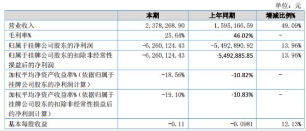 蓝图新材2020年上半年亏损626.01万同比亏损增大 人工成本及原材料成本增长