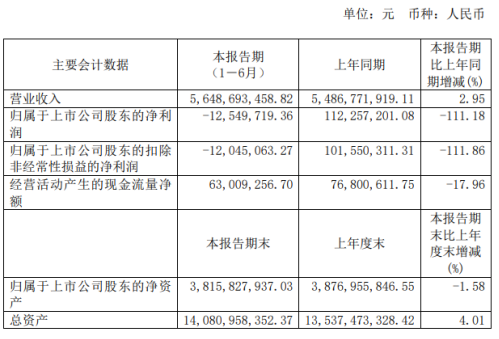 鼎胜新材2020年上半年亏损1254.97万由盈转亏 财务费用及研发投入增加