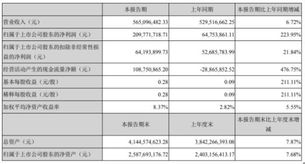 华明装备2020年上半年净利2.1亿增长223.95% 综合毛利率同比上升