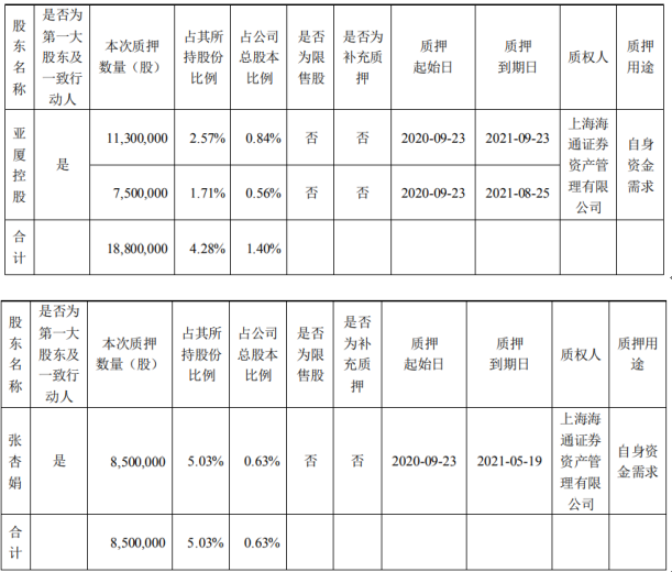 亚厦股份2名控股股东合计质押2730万股 用于自身资金需求