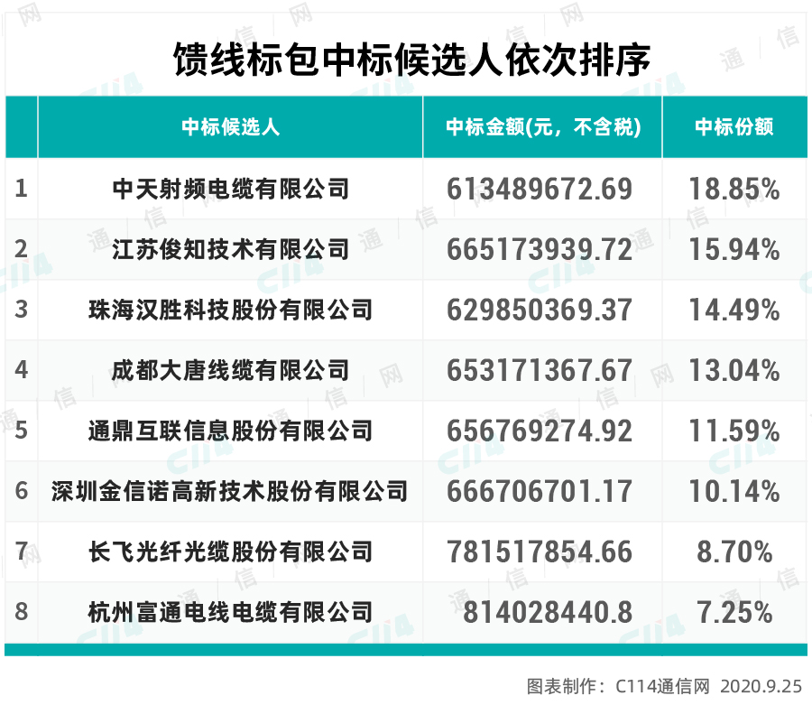 中国移动馈线及馈线连接器集采：中天射频等多企业中标