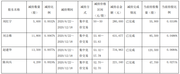 赛腾股份4名股东合计减持3.51万股 套现约186.8万元