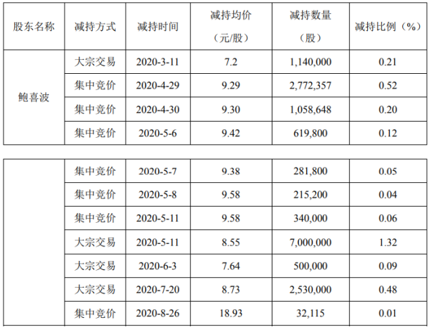 汇金股份2名股东合计减持2306.79万股 套现约2.63亿元