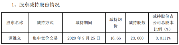 广哈通信股东谭维立减持2.3万股 套现约38.32万元