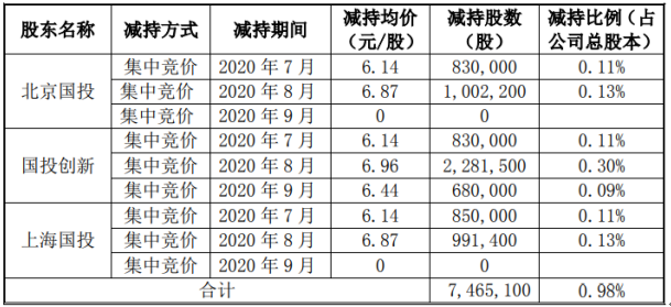 华明装备3名股东合计减持746.51万股 套现约5195.71万元