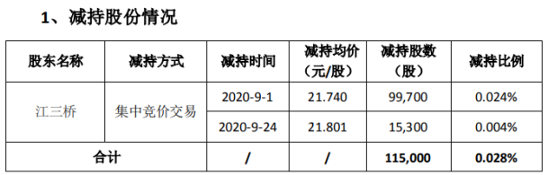 荃银高科股东江三桥减持11.5万股 套现约250.01万元