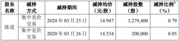 天泽信息股东陈进减持426.16万股 套现约6369.8万元