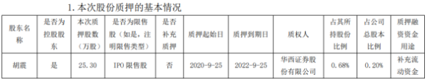 振江股份控股股东胡震质押25.3万股 用于补充流动资金