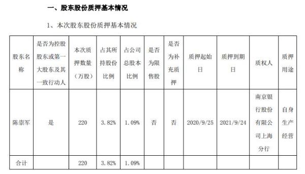 古鳌科技实际控制人陈崇军质押220万股 用于自身生产经营