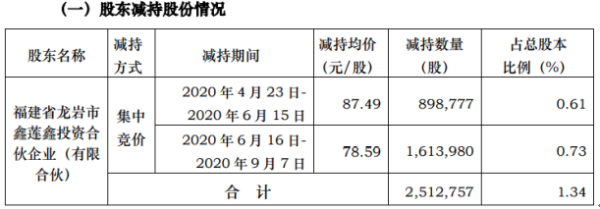 艾德生物股东龙岩鑫莲鑫减持251.28万股 套现约1.97亿元