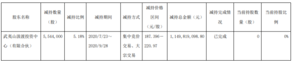 移远通信股东武夷山汲渡减持554.4万股 套现约11.5亿元