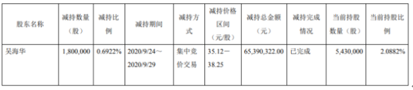 至纯科技股东吴海华减持180万股 套现约6539.03万元