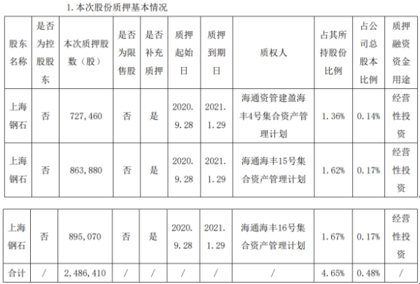 吉翔股份股东上海钢石质押248.64万股 用于经营性投资