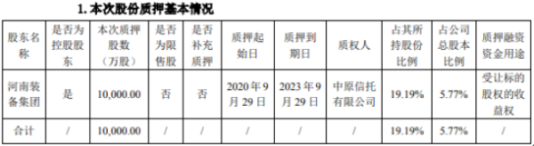 郑煤机控股股东河南装备集团质押1亿股 用于受让标的股权收益权