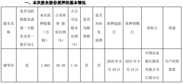 四环生物控股股东郁琴芬质押1963万股 用于生产经营需要