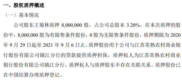中润新能股东王菊林质押800万股 用于为贷款提供质押担保
