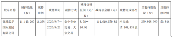 起步股份股东香港起步减持1114.92万股 套现约1.15亿元