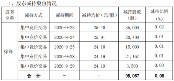 必创科技股东徐锋减持9.51万股 套现约241.47万元