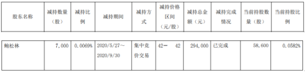 上海洗霸股东鲍松林减持7000股 套现约29.4万元