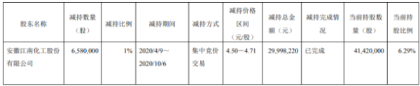 雪峰科技股东江南化工减持658万股 套现约2999.82万元
